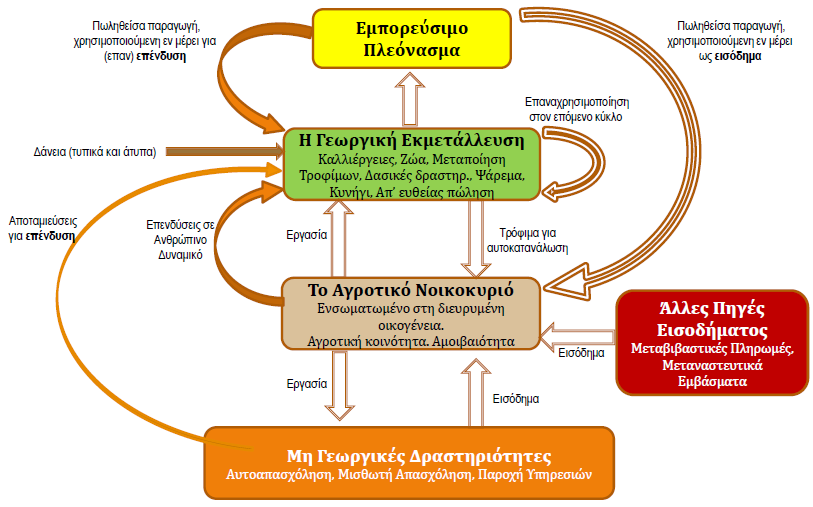 ΠΗΓΗ: HLPE (2013), Investing in smallholder agriculture for food security.