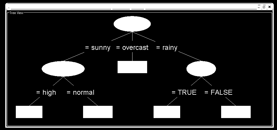 Παράδειγμα κατηγοριοποίησης στο WEKA: Δέντρο απόφασης J48 pruned tree ------------------ outlook = sunny humidity = high: no (3.0) humidity = normal: yes (2.