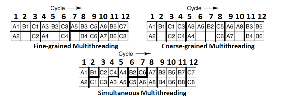 Σχήμα-3. Υλοποιήσεις Multithreading Οι σύγχρονοι υπολογιστές μπορούν να εκτελέσουν περισσότερες από μία εντολές των Thread σε κάθε κύκλο ρολογιού.