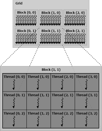 Τα νήματα που θα εκτελεστούν από τα CUDA Cores θα πρέπει να είναι ομαδοποιημένα σε Blocks και Grids (Σχήμα-16).
