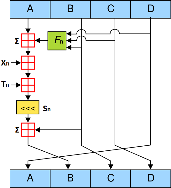 Σχήμα-17. Αλγόριθμος MD5 Ο MD5 ολοκληρώνεται σε 4 κύκλους (rounds), κάθε ένας από τους οποίους περιέχει 16 αριθμητικές πράξεις (operations), όσα και τα βέλη του Σχήματος-17.