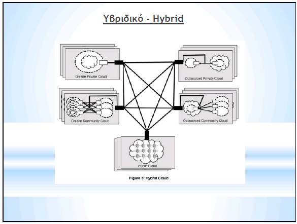 Εικόνα 21 : Hybrid Cloud Άλλη μια εικόνα (Εικόνα 22) που μας περιγράφει ότι