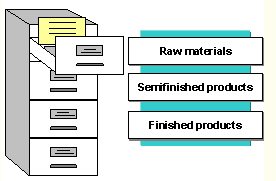 Βασικά δεδομένα για υλικά (material master) Για κάθε υλικό Μοναδικός
