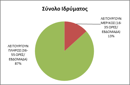 Γράφημα 3.