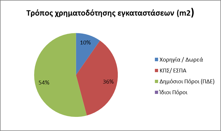 Γράφημα 3.31-3: Κατανομή Εγκαταστάσεων Ιδρύματος με βάση την ηλικία τους Δεν παρασχέθηκαν πληροφορίες από το Ίδρυμα σχετικά με την περίοδο τυχόν ανακατασκευών των εγκαταστάσεών του. 3.31.2.