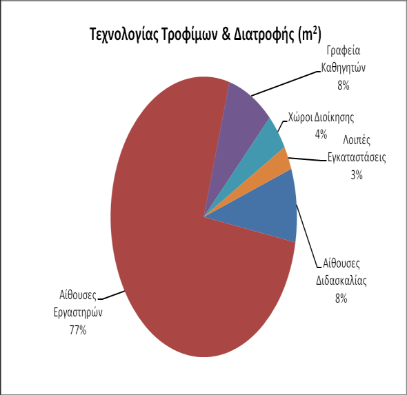 Γράφημα 3.