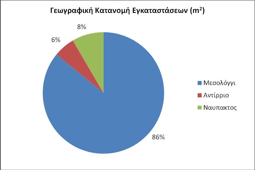 Γράφημα 3.