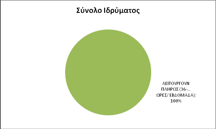 Γράφημα 3.