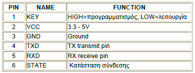 5.3 Συσκευή Bluetooth Τεχνικά χαρακτηριστικά Bluetooth με σειριακή επικοινωνία Ταχύτητα σειριακής επικοινωνίας 9600