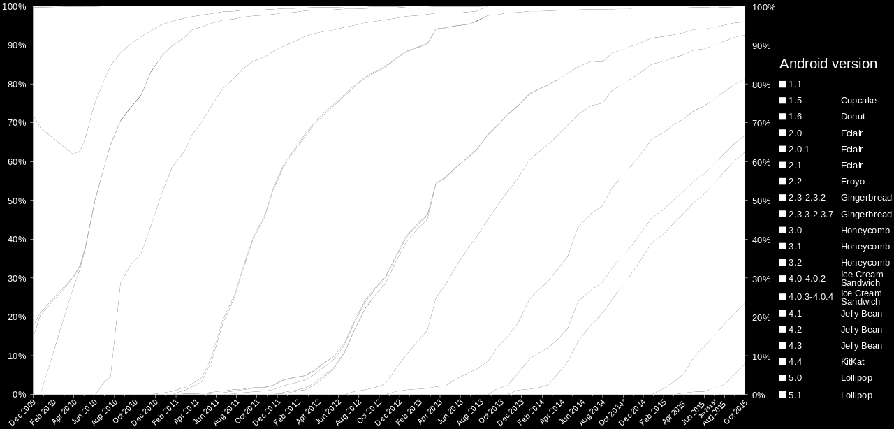 Στην επόμενη εικόνα παρουσιάζεται η κατανομή των εκδόσεων του Android μέχρι σήμερα. Εικόνα 8: Κατανομή εκδόσεων Android 2.