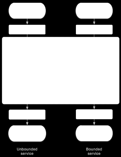 Εικόνα 11: Κύκλος ζωής ενός Service Content providers: Οι Content providers είναι υπεύθυνοι για τη διαχείριση ενός κοινού συνόλου δεδομένων των εφαρμογών.