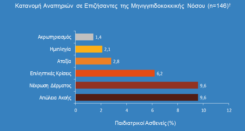 Ποσοστά φορείας Neisseria