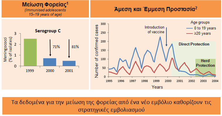 Ο επιτυχημένος εμβολιασμός οδηγεί σε μείωση της επίπτωσης της νόσο