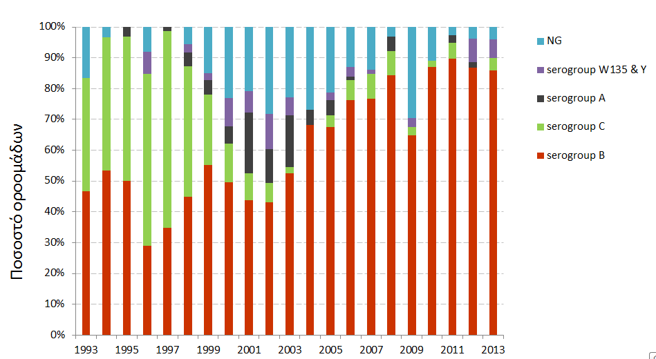 Από το 2010 μέχρι σήμερα η οροομάδα Β προκαλεί σταθερά πάνω από το 85% των κρουσμάτων της μηνιγγιτιδοκοκκικής νόσου.