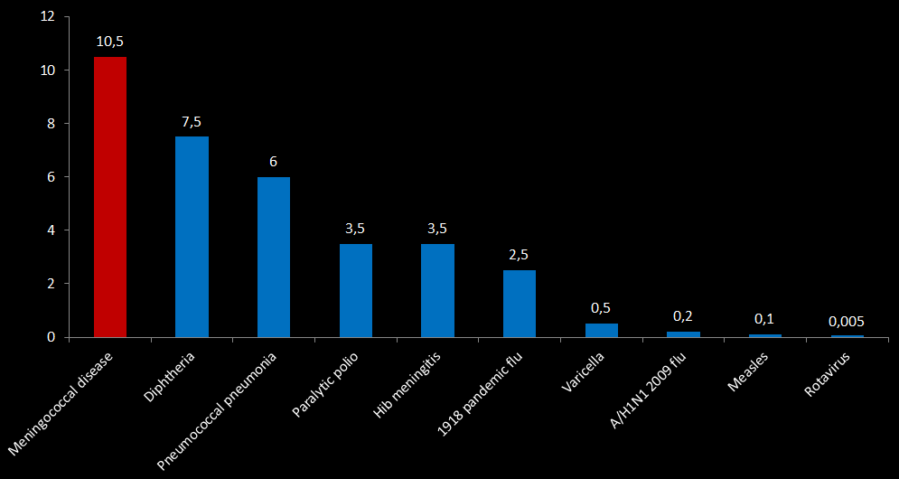 Με μόνη εξαίρεση την ασθένεια της λύσσας, η μηνιγγιτιδοκοκκική νόσος έχει μακράν ένα από τα υψηλότερα ποσοστά θνητότητας παγκοσμίως σε σύγκριση με άλλες ασθένειες για τις οποίες υπάρχει εμβόλιο