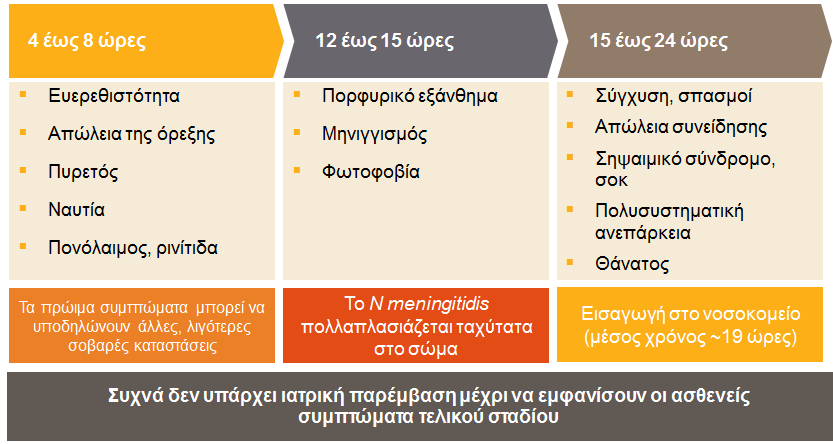 Οι κλινικές εκδηλώσεις της μηνιγγιτιδοκοκκικής νόσου