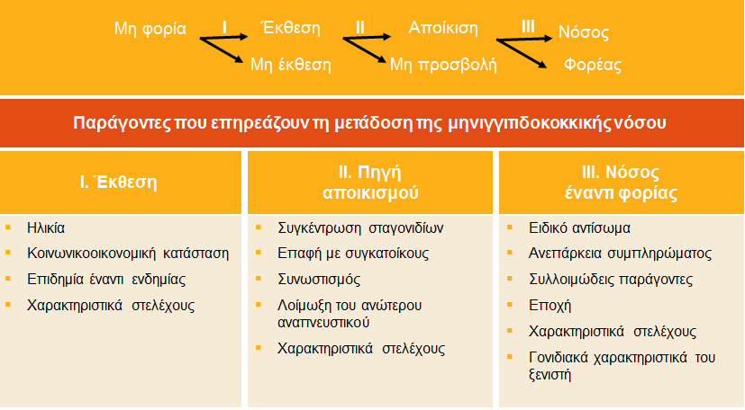 Ακολουθία συμβάντων που οδηγούν στη