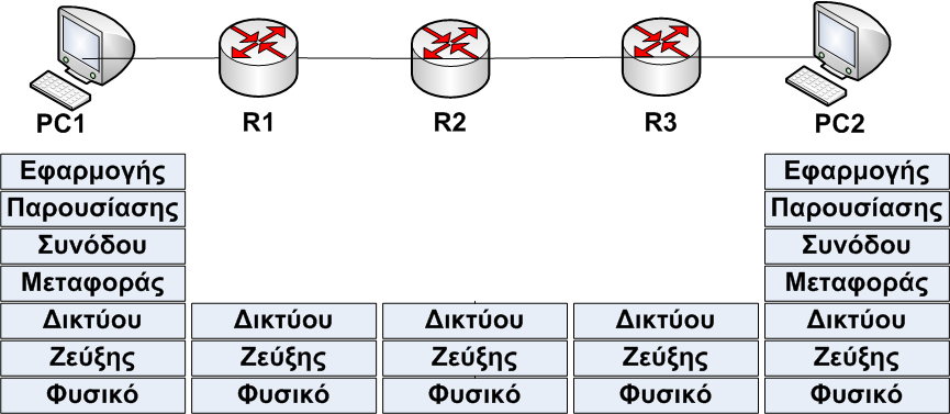 Λειτουργία δρομολογητών (3/8) Εικόνα 1.