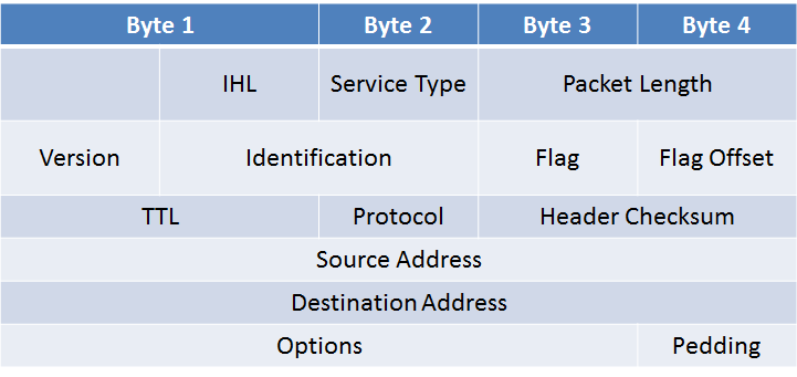 Πακέτο IP (1/5) Πίνακας 1.