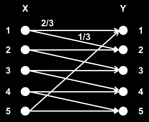 β) Ο πίνακας μετάβασης αντιπροσωπεύει κανάλι το οποίο συμπεριφέρεται ως ενθόρυβη γραφομηχανή.