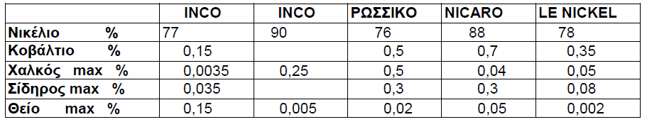 Πίνακας 1.6: Ποιότητες FeNi των κυριότερων παραγωγών 1.4.