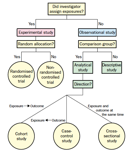 Interventional Non-interventional