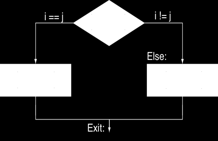 Μεταγλώττιση εντολών if κώδικας C : if (i==j) f = g+h; else f = g-h; f, g,h στους $s0, $s1, Μεταγλωττισμένος κώδικας MIPS: bne