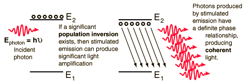 Light Amplification by Stimulated Emission of Radiation LASER Ενίσχυση φωτός µε εξαναγκασµένη εκποµπή