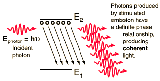 Ιδιότητες δέσµης laser Coherence Coherence is one of the unique properties of laser light. It arises from the stimulated emission process which provides the amplification.