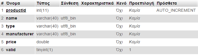 προϊόντος price double Τιμή valid tinyint(1) Έγκυρο/άκυρο To πεδίο valid μπορεί να πάρει τιμές true/false και χρησιμοποιείται όταν θέλουμε να διαγράψουμε ένα προϊόν.
