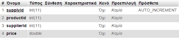 3.2.4 supply Στις απαιτήσεις του συστήματος περιγράψαμε ότι ένα προϊόν προμηθεύεται από διαφορετικούς προμηθευτές και σε διαφορετική τιμή.