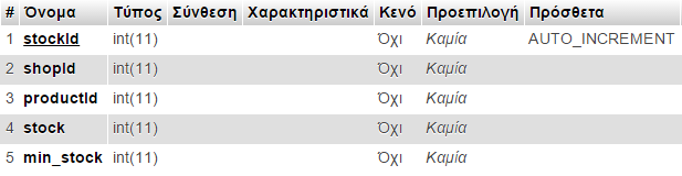 πληροφορία για τα ελάχιστα stock, που όταν το υπόλοιπο των προϊόντων πέσει κάτω από αυτό, πρέπει να γίνει εφοδιασμός ή παραγγελία.