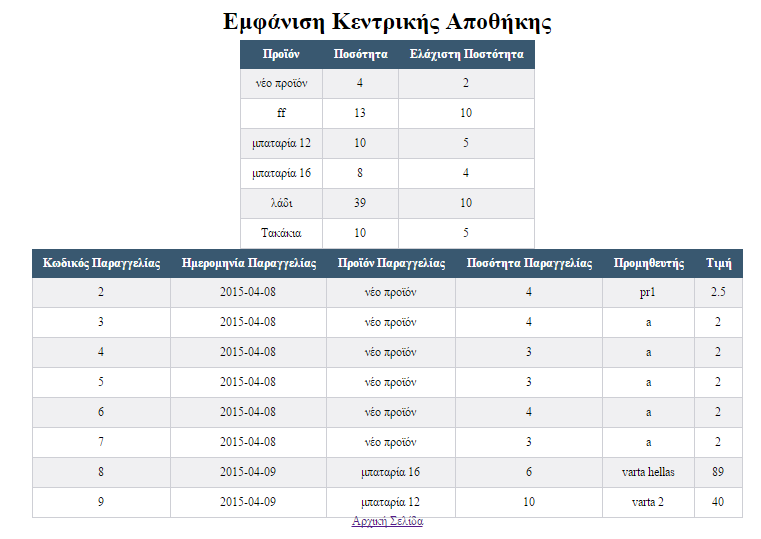 Εικόνα 22: Εμφάνιση Υποκαταστήματος μετά την προσθήκη προϊόντος Ας ελέγξουμε στο σημείο αυτό τα Υπόλοιπα Αποθήκης, τα οποία πρέπει