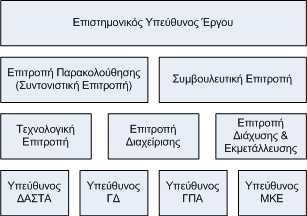 Επιστημονικός Υπεύθυνος Έργου Εικόνα 2. Δομή διοίκησης έργου.