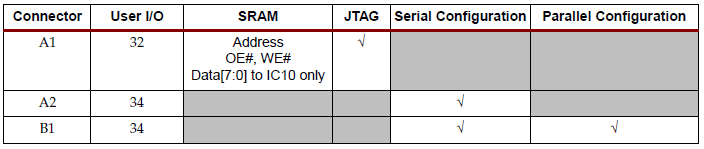 Ρίνακεσ για τα expansion connectors Εδϊ βλζπουμε, πόςα pins είναι ελεφκερα ςε κάκε connector.