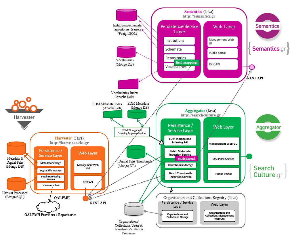 Το σύστημα Aggregator/SearchCulture.