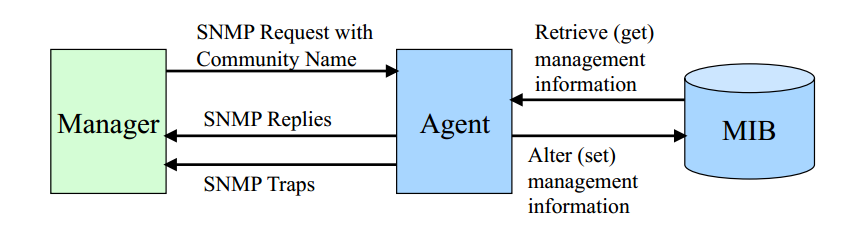 Μοντέλο Διαχείρισης Δικτύων με SNMP & SNMP Traps [1 2] To μοντέλο διαχείρισης δικτύων με το πρωτόκολλο SNMP, που χρησιμοποιεί το ΝΝΜ, βασίζεται στις εξής οντότητες: Manager, η εφαρμογή που εκτελεί