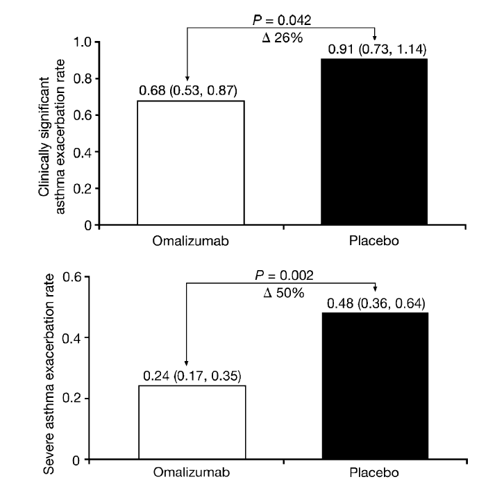 Αποτελεσματικότητα του omalizumab p=0.