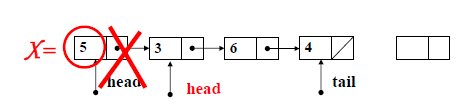 Ανάκληση στοιχείου από ουρά if head=tail then μήνυμα "άδειαουρά" else{
