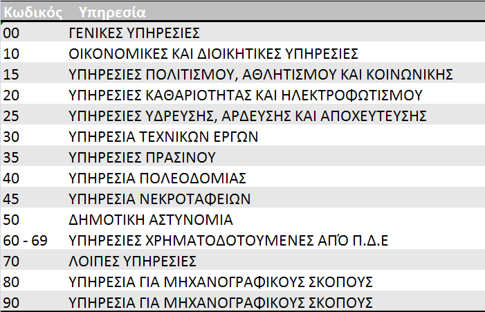 Υπηρεσίες όπου κατανέμονται