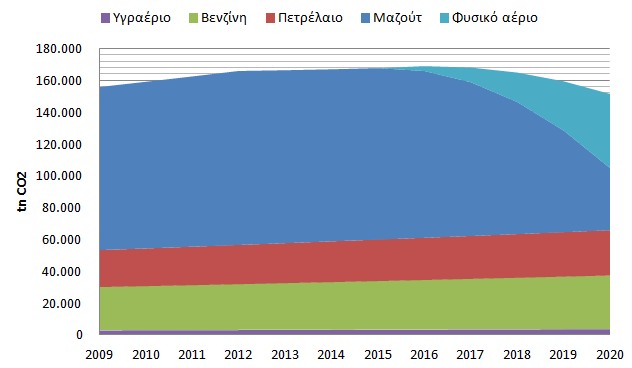Πίνακας 33 Σενάριο Αναμενόμενης εξέλιξης για την πρόβλεψη των εκπομπών CO 2 για την περίοδο 2009 2020 Έτος Πετρελαιοειδή Πετρέλαιο Βενζίνη Υγραέριο Φυσικό αέριο Σύνολο Αύξηση σε σχέση με το 2009 2009