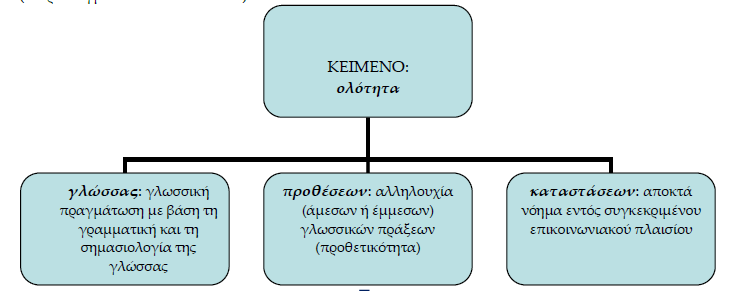 β. στη μεταφορά στοιχείων του προφορικού λόγου στον γραπτό με αποτέλεσμα προβλήματα συνοχής ή χρήση ακατάλληλου επιπέδου ύφους και, τέλος, γ. στην κατάκτηση των συμβάσεων της ορθογραφίας.