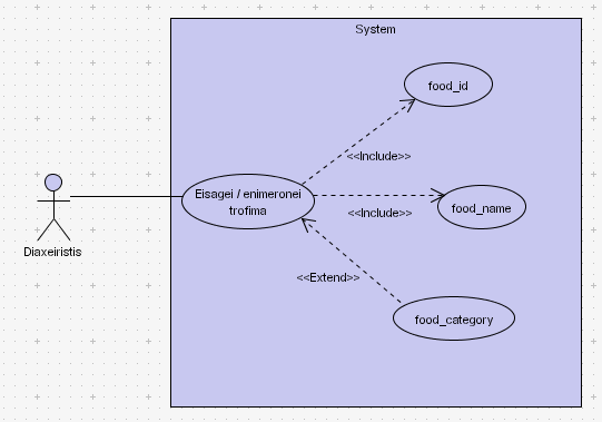 2.3.6 Use case Διαχειριστή - Εισάγει / Ενημερώνει τρόφιμα Διάγραμμα 9 - Διαχειριστής Εισάγει / Ενημερώνει τρόφιμα 2 ης Έκδοσης Στο παραπάνω διάγραμμα απεικονίζεται το Διάγραμμα Περίπτωσης Χρήσης του