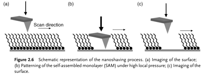 Μικροσκόπιο Ατομικής Δύναμης Atomic Force Microscopy AFM Χρήση AFM για την δημιουργία νανοδομών NANOSHAVING