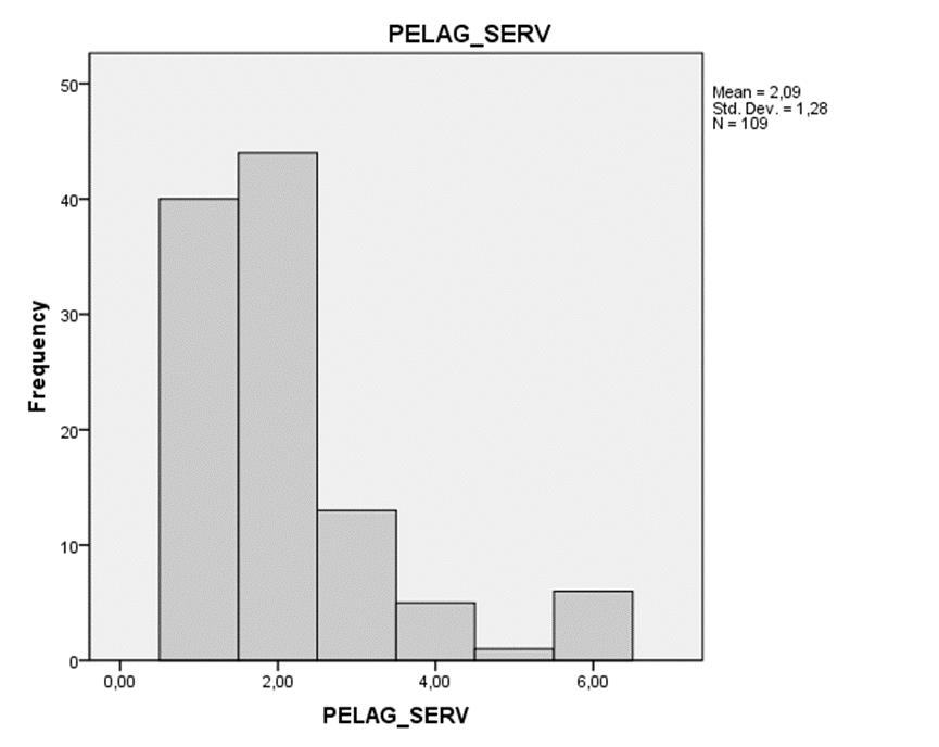Διάγραμμα 16. Στατιστική επεξεργασία των απόψεων των πελατών για την παράμετρο εξυπηρέτηση στο pool & snack-bar Pelagos.