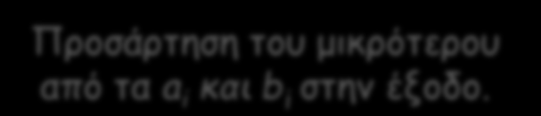 Γραμμικός χρόνος: O(n) Συγχώνευση. Συγχωνεύστε δύο ταξινομημένες λίστες A = a 1,a 2,,a n και B = b 1,b 2,,b n σε μια μόνο ταξινομημένη λίστα. Προσάρτηση του μικρότερου από τα a i και b j στην έξοδο.