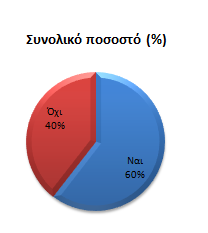 Ποσοστά επί τοις εκατό: Υπεύθυνος για τα ψώνια Σύνολο Άντρες Γυναίκες Ναι 60,5% 41,9% 68,3% Όχι 39,5% 58,1% 31,7% Το ποσοστό των ερωτηθέντων από τους νομούς Σερρών-Θεσσαλονίκης οι οποίοι είναι