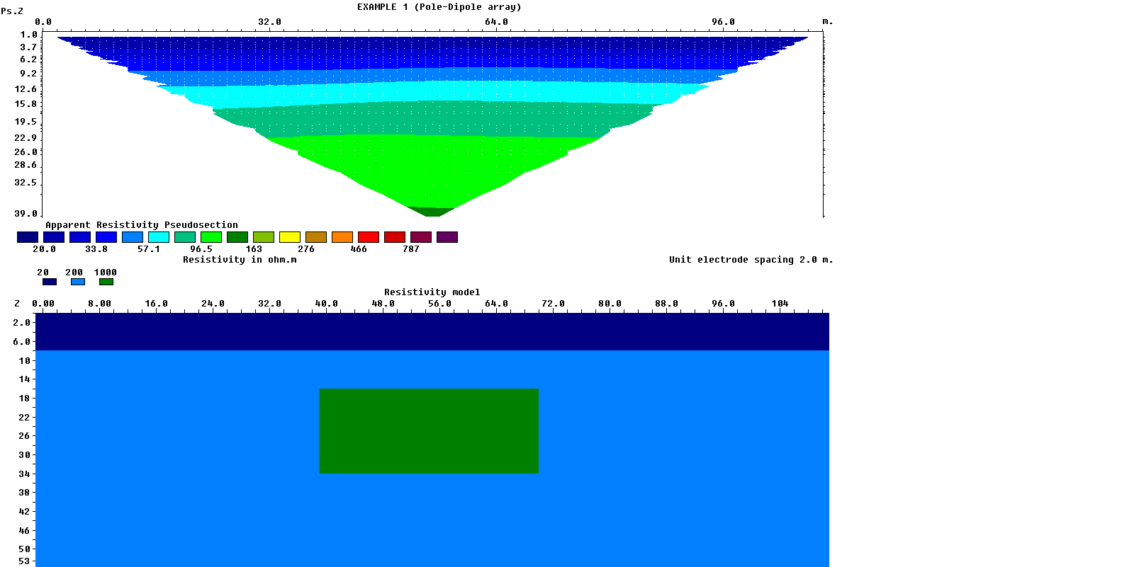 4o Moντέλο:Χρησιμοποιήθηκε διάταξη πόλου-διπόλου (Σχήμα 5.8) με αριθμό ηλεκτροδίων 56, ισαπόσταση ηλεκτροδίων 2m και επίπεδα βάθους 10m. Το πρώτο στρώμα εκτείνεται σε βάθος 8m με αντίσταση 20 Ωm.