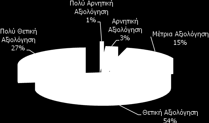Αξιολόγηση της ποικιλομορφία του πολιτιστικού και φυσικού περιβάλλοντος Το πολιτιστικό και φυσικό περιβάλλον της Κύπρου, φαίνεται να έχει αφήσει ευχαριστημένους τους περιηγητές που επισκέφθηκαν την