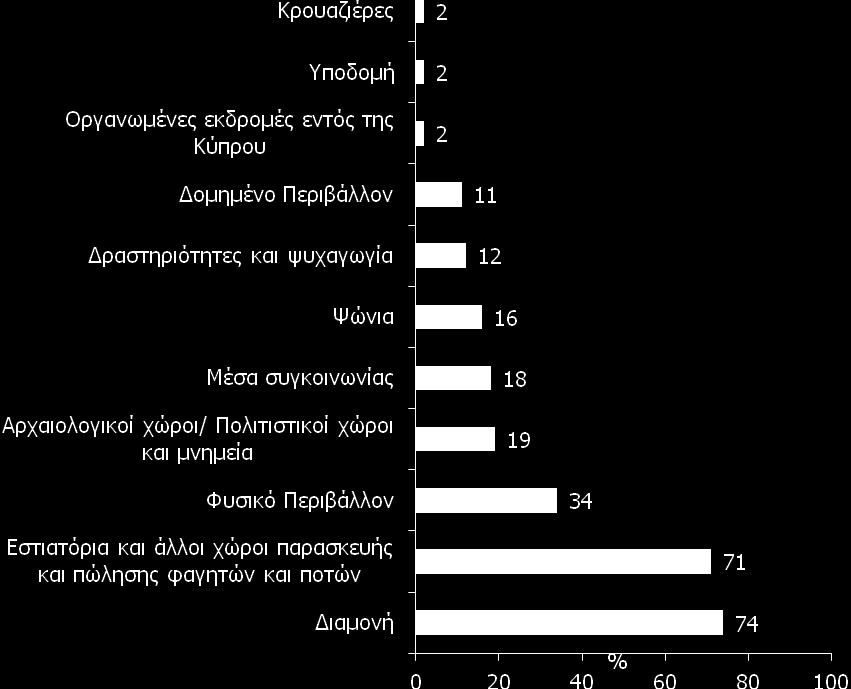 Παράμετροι οι οποίοι έχουν επηρεάσει τη γενική τους αξιολόγηση για την Κύπρο Σύμφωνα με τους περιηγητές αυτό που έχει επηρεάσει τη γενική τους αξιολόγηση για την Κύπρο σαν τουριστικός προορισμός